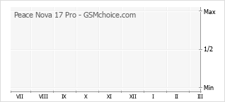 Grafico di modifiche della popolarità del telefono cellulare Peace Nova 17 Pro