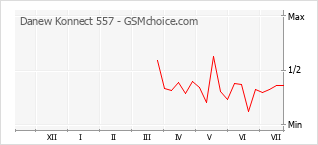 Le graphique de popularité de Danew Konnect 557