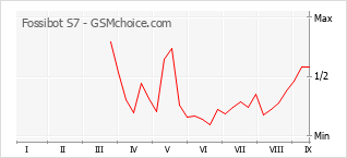 Le graphique de popularité de Fossibot S7