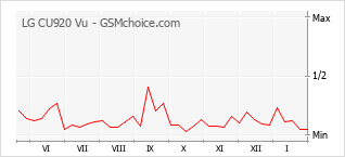Diagramm der Poplularitätveränderungen von LG CU920 Vu