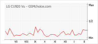 Gráfico de los cambios de popularidad LG CU920 Vu