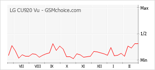Traçar mudanças de populariedade do telemóvel LG CU920 Vu