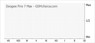Gráfico de los cambios de popularidad Doogee Fire 7 Max