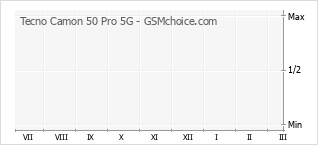 Diagramm der Poplularitätveränderungen von Tecno Camon 50 Pro 5G