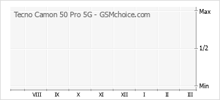 Grafico di modifiche della popolarità del telefono cellulare Tecno Camon 50 Pro 5G