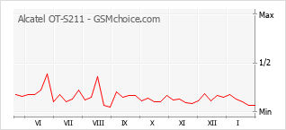 Gráfico de los cambios de popularidad Alcatel OT-S211