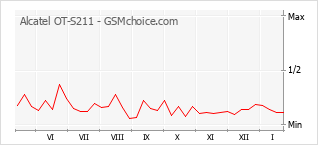 Grafico di modifiche della popolarità del telefono cellulare Alcatel OT-S211