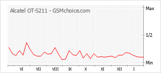 Populariteit van de telefoon: diagram Alcatel OT-S211