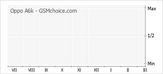 Popularity chart of Oppo A6k