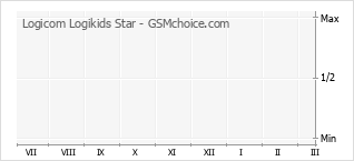 Traçar mudanças de populariedade do telemóvel Logicom Logikids Star