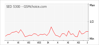 Grafico di modifiche della popolarità del telefono cellulare SED 5300