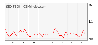 Populariteit van de telefoon: diagram SED 5300