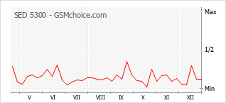 Traçar mudanças de populariedade do telemóvel SED 5300