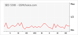 Диаграмма изменений популярности телефона SED 5300