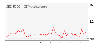 手機聲望改變圖表 SED 5300