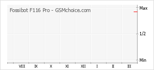 Diagramm der Poplularitätveränderungen von Fossibot F116 Pro