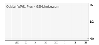 Populariteit van de telefoon: diagram Oukitel WP61 Plus