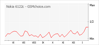 Diagramm der Poplularitätveränderungen von Nokia 6122c