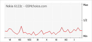 Gráfico de los cambios de popularidad Nokia 6122c