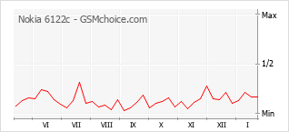 Grafico di modifiche della popolarità del telefono cellulare Nokia 6122c