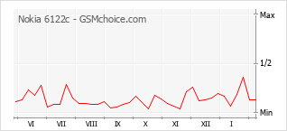 Populariteit van de telefoon: diagram Nokia 6122c