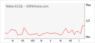 Traçar mudanças de populariedade do telemóvel Nokia 6122c