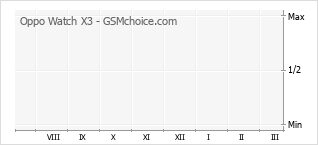 Grafico di modifiche della popolarità del telefono cellulare Oppo Watch X3