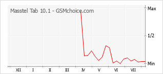 Grafico di modifiche della popolarità del telefono cellulare Masstel Tab 10.1