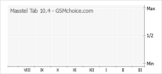 Grafico di modifiche della popolarità del telefono cellulare Masstel Tab 10.4