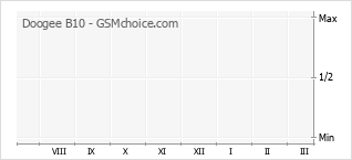 Grafico di modifiche della popolarità del telefono cellulare Doogee B10