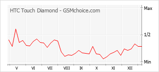 Popularity chart of HTC Touch Diamond