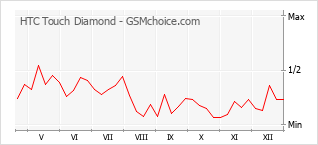 Le graphique de popularité de HTC Touch Diamond