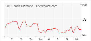 Grafico di modifiche della popolarità del telefono cellulare HTC Touch Diamond