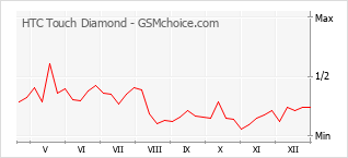Populariteit van de telefoon: diagram HTC Touch Diamond