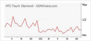 Traçar mudanças de populariedade do telemóvel HTC Touch Diamond