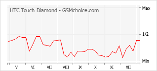 Диаграмма изменений популярности телефона HTC Touch Diamond