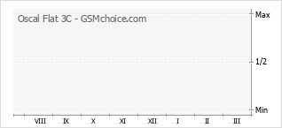 Grafico di modifiche della popolarità del telefono cellulare Oscal Flat 3C