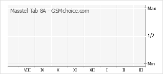 Popularity chart of Masstel Tab 8A