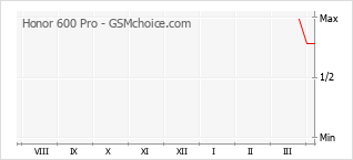Popularity chart of Honor 600 Pro