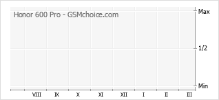 Gráfico de los cambios de popularidad Honor 600 Pro