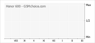 Grafico di modifiche della popolarità del telefono cellulare Honor 600