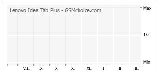 Grafico di modifiche della popolarità del telefono cellulare Lenovo Idea Tab Plus