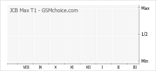 Popularity chart of JCB Max T1