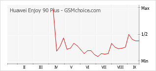 Grafico di modifiche della popolarità del telefono cellulare Huawei Enjoy 90 Plus
