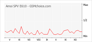 Gráfico de los cambios de popularidad Amoi SPV E610