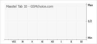 Grafico di modifiche della popolarità del telefono cellulare Masstel Tab 10