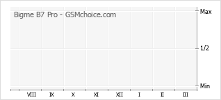 Grafico di modifiche della popolarità del telefono cellulare Bigme B7 Pro