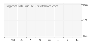 Grafico di modifiche della popolarità del telefono cellulare Logicom Tab Fold 12