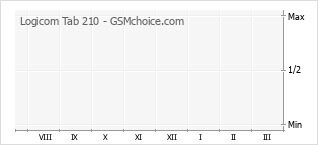 Popularity chart of Logicom Tab 210