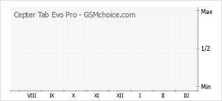 Grafico di modifiche della popolarità del telefono cellulare Cepter Tab Evo Pro